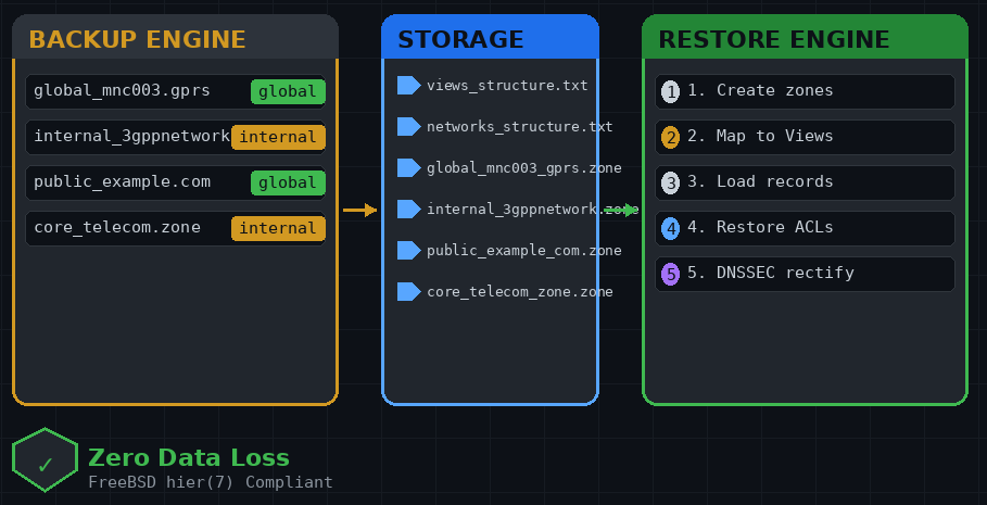 Designing a Bulletproof Backup & Restore System for PowerDNS with LMDB Views on FreeBSD